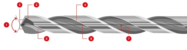 Twist drill clearance geometry